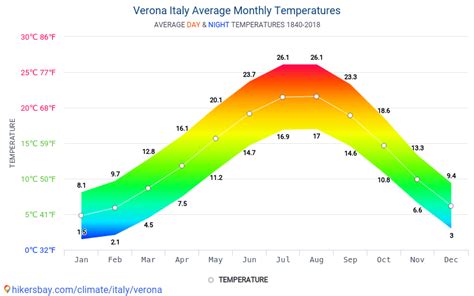 meteo prada verona|Verona (Italy) weather .